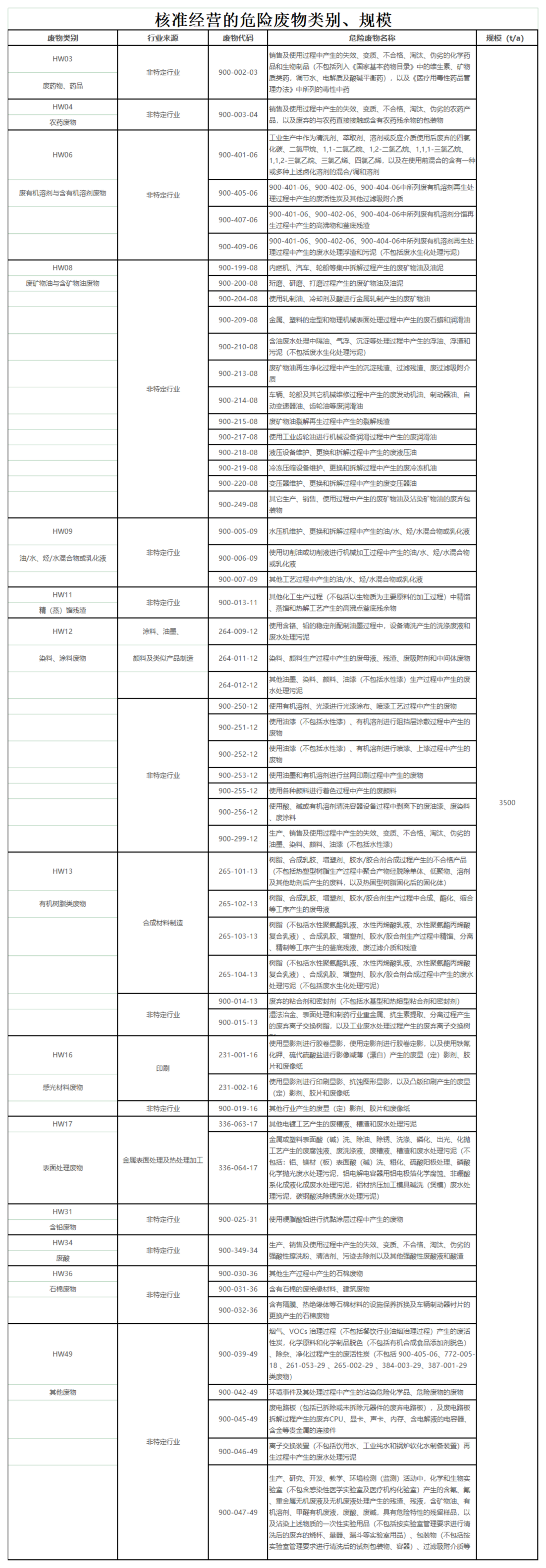 核准经营的危险废物类别、规模_00(2).png